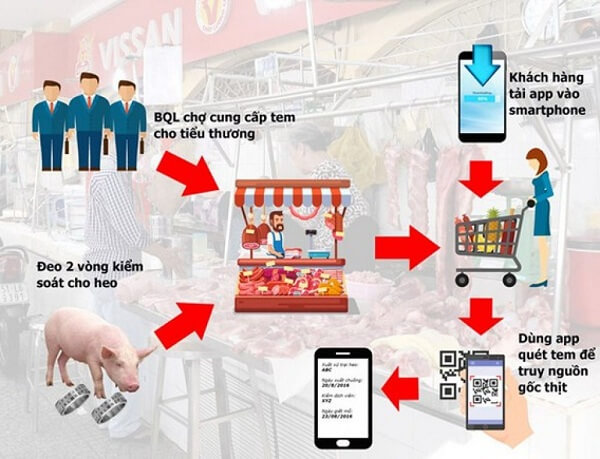 Quy-trinh-truy-xuat-nguon-goc-thit-heo-nghiem-ngat