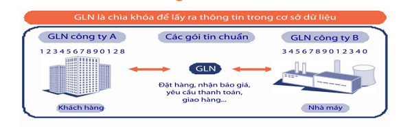 Các lợi ích của GLN
