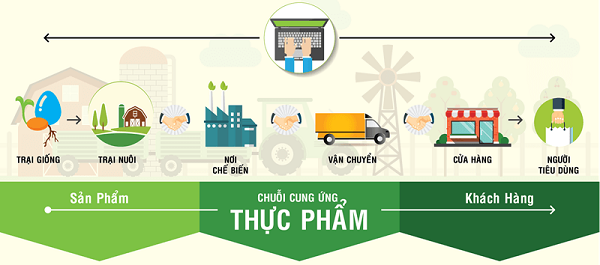 he-thong-truy-xuat-nguon-goc-thuc-pham