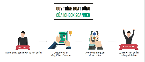 Qúa trình hoạt động của iCheck Scanner