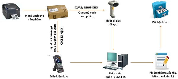 quan-ly-hang-hoa-bang-ma-so-ma-vach